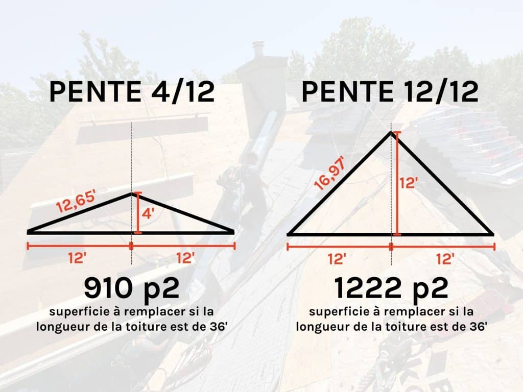 Pente d'une toiture de bardeau faisant varier le prix du remplacement